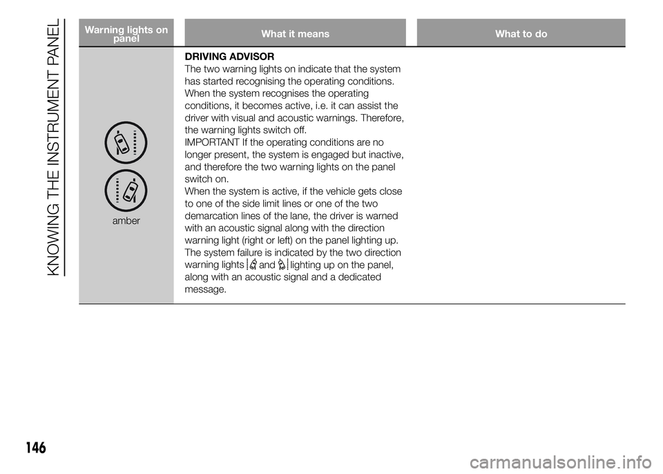 FIAT DUCATO 2015  Owner handbook (in English) Warning lights on
panelWhat it means What to do
amberDRIVING ADVISOR
The two warning lights on indicate that the system
has started recognising the operating conditions.
When the system recognises the