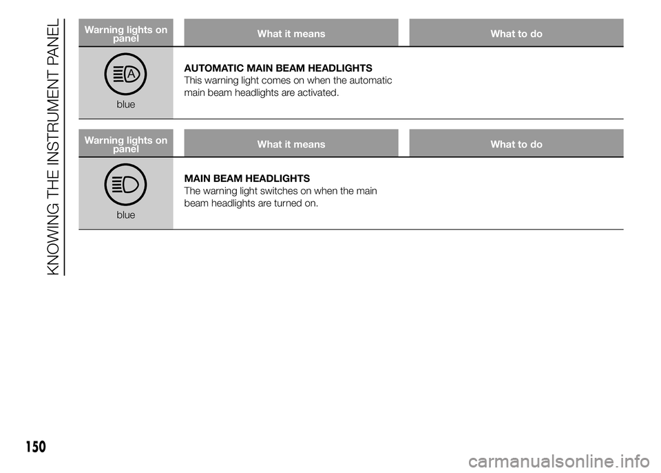 FIAT DUCATO 2015 Owner handbook (in English) Warning lights on
panelWhat it means What to do
blueAUTOMATIC MAIN BEAM HEADLIGHTS
This warning light comes on when the automatic
main beam headlights are activated.
Warning lights on
panelWhat it mea FIAT DUCATO 2015 Owner handbook (in English) Warning lights on
panelWhat it means What to do
blueAUTOMATIC MAIN BEAM HEADLIGHTS
This warning light comes on when the automatic
main beam headlights are activated.
Warning lights on
panelWhat it mea
