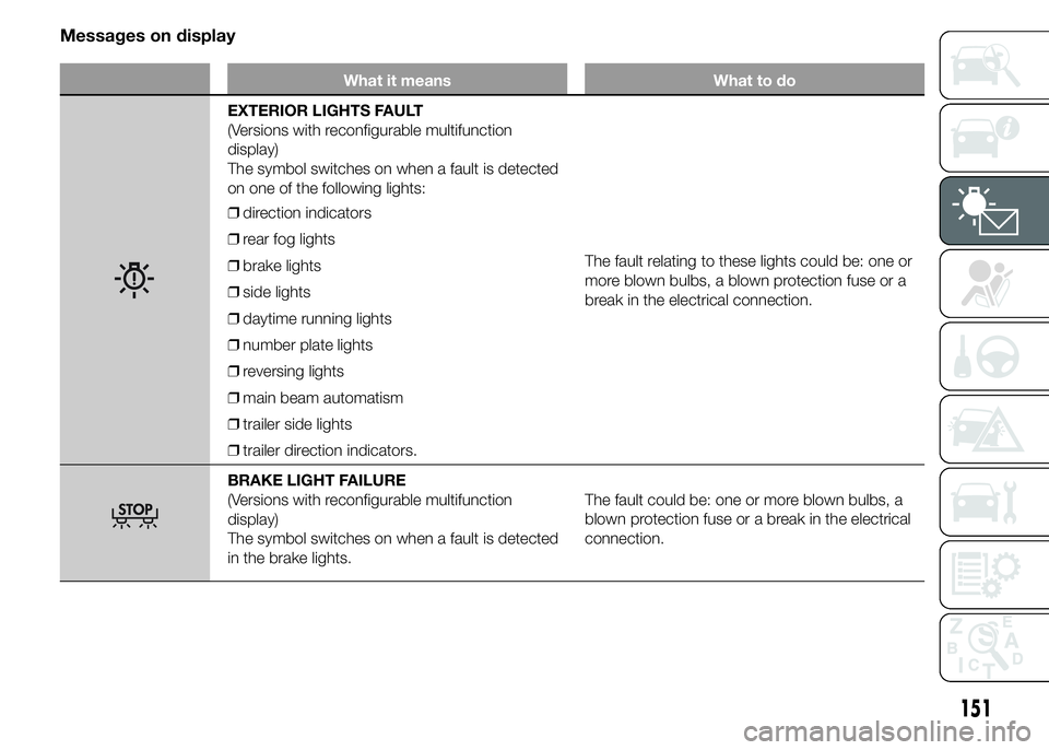 FIAT DUCATO 2015 Owner handbook (in English) Messages on display
What it means What to do
EXTERIOR LIGHTS FAULT
(Versions with reconfigurable multifunction
display)
The symbol switches on when a fault is detected
on one of the following lights:
FIAT DUCATO 2015 Owner handbook (in English) Messages on display
What it means What to do
EXTERIOR LIGHTS FAULT
(Versions with reconfigurable multifunction
display)
The symbol switches on when a fault is detected
on one of the following lights: