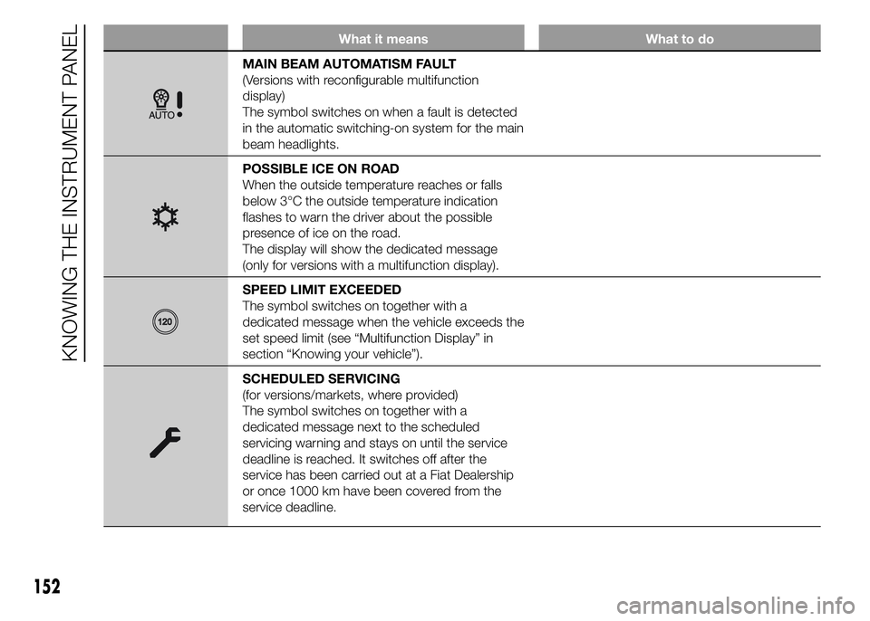 FIAT DUCATO 2015 Owner handbook (in English) What it means What to do
MAIN BEAM AUTOMATISM FAULT
(Versions with reconfigurable multifunction
display)
The symbol switches on when a fault is detected
in the automatic switching-on system for the ma FIAT DUCATO 2015 Owner handbook (in English) What it means What to do
MAIN BEAM AUTOMATISM FAULT
(Versions with reconfigurable multifunction
display)
The symbol switches on when a fault is detected
in the automatic switching-on system for the ma
