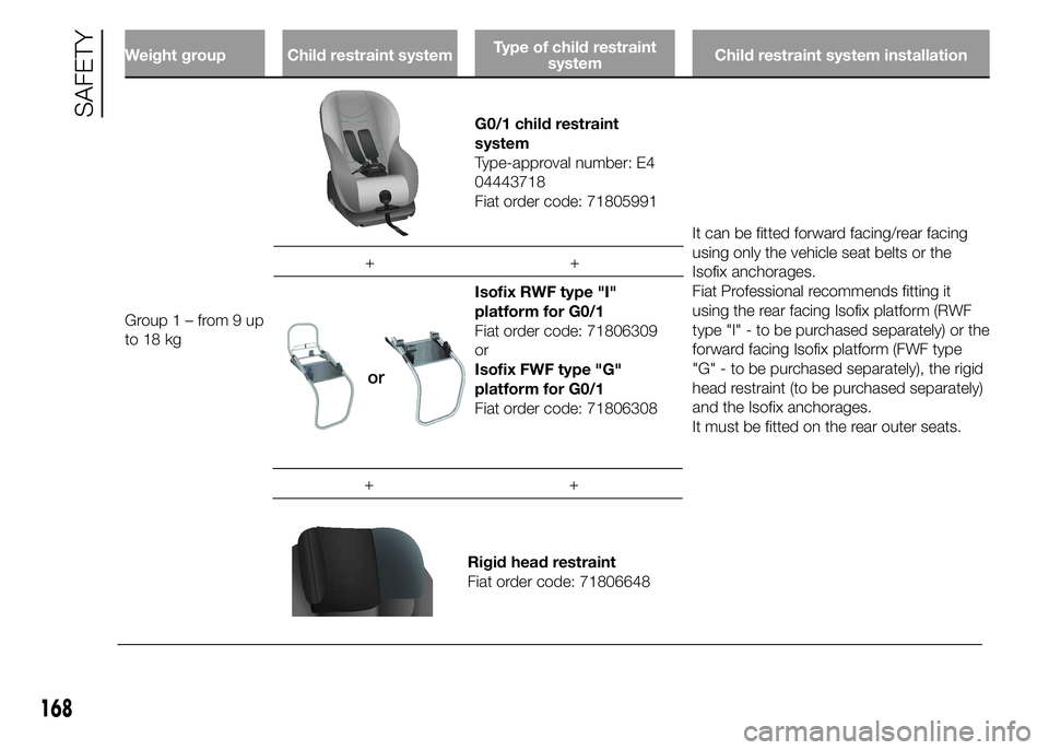 FIAT DUCATO 2015  Owner handbook (in English) Weight group Child restraint systemType of child restraint
systemChild restraint system installation
Group1–from9up
to 18 kg
G0/1 child restraint
system
Type-approval number: E4
04443718
Fiat order 