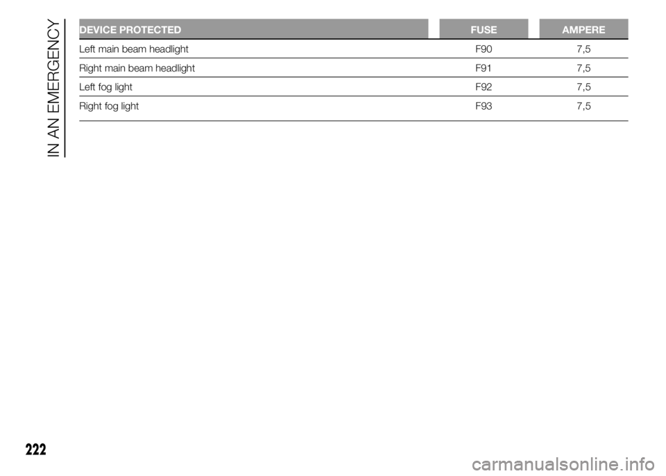 FIAT DUCATO 2015  Owner handbook (in English) DEVICE PROTECTED FUSE AMPERE
Left main beam headlight F90 7,5
Right main beam headlight F91 7,5
Left fog lightF92 7,5
Right fog lightF93 7,5
222
IN AN EMERGENCY 
