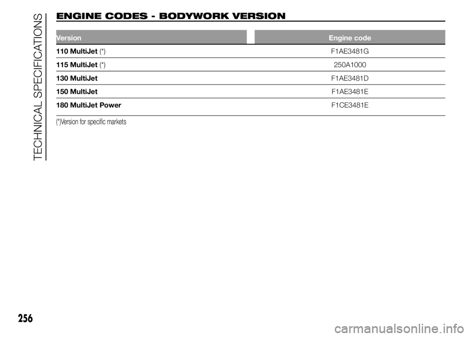 FIAT DUCATO 2015 Owner handbook (in English) ENGINE CODES - BODYWORK VERSION.
VersionEngine code
110 MultiJet(*) F1AE3481G
115 MultiJet(*)250A1000
130 MultiJetF1AE3481D
150 MultiJetF1AE3481E
180 MultiJet PowerF1CE3481E
(*)Version for specific ma FIAT DUCATO 2015 Owner handbook (in English) ENGINE CODES - BODYWORK VERSION.
VersionEngine code
110 MultiJet(*) F1AE3481G
115 MultiJet(*)250A1000
130 MultiJetF1AE3481D
150 MultiJetF1AE3481E
180 MultiJet PowerF1CE3481E
(*)Version for specific ma