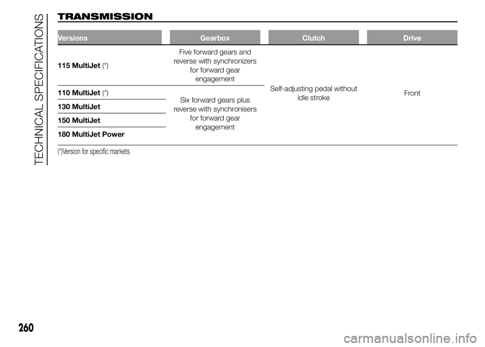 FIAT DUCATO 2015  Owner handbook (in English) TRANSMISSION
Versions Gearbox Clutch Drive
115 MultiJet(*)Five forward gears and
reverse with synchronizers
for forward gear
engagement
Self-adjusting pedal without
idle strokeFront 110 MultiJet(*)
Si