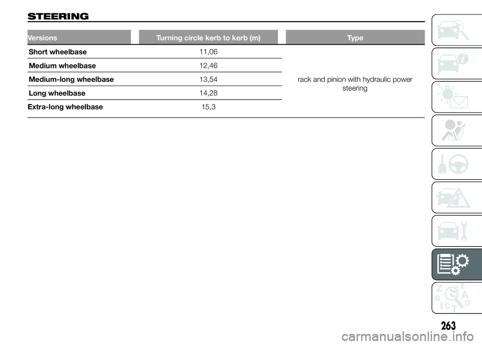 FIAT DUCATO 2015  Owner handbook (in English) STEERING
Versions Turning circle kerb to kerb (m) Type
11,06
12,46
13,54
14,28
Extra-long wheelbase15,3
263
Short wheelbase
Medium wheelbase
Medium-long wheelbase
Long wheelbaserack and pinion with hy
