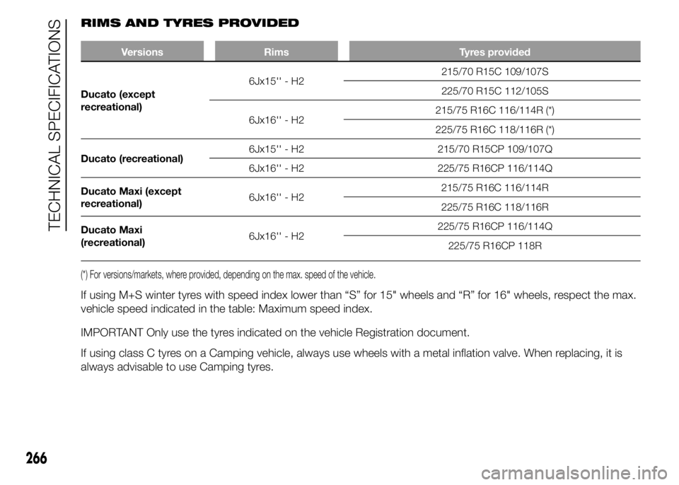 FIAT DUCATO 2015 Owner handbook (in English) RIMS AND TYRES PROVIDED
Versions Rims Tyres provided
Ducato (except
recreational)6Jx15'' - H2215/70 R15C 109/107S
225/70 R15C 112/105S
6Jx16'' - H2215/75 R16C 116/114R (*)
225/75 R16C FIAT DUCATO 2015 Owner handbook (in English) RIMS AND TYRES PROVIDED
Versions Rims Tyres provided
Ducato (except
recreational)6Jx15'' - H2215/70 R15C 109/107S
225/70 R15C 112/105S
6Jx16'' - H2215/75 R16C 116/114R (*)
225/75 R16C