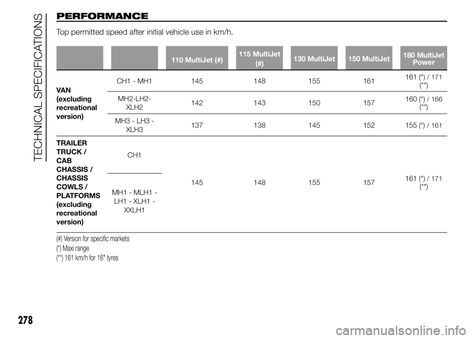 FIAT DUCATO 2015 Owner handbook (in English) PERFORMANCE
Top permitted speed after initial vehicle use in km/h.
110 MultiJet (#)115 MultiJet
(#)130 MultiJet 150 MultiJet180 MultiJet
Power
VAN
(excluding
recreational
version)CH1 - MH1 145 148 155 FIAT DUCATO 2015 Owner handbook (in English) PERFORMANCE
Top permitted speed after initial vehicle use in km/h.
110 MultiJet (#)115 MultiJet
(#)130 MultiJet 150 MultiJet180 MultiJet
Power
VAN
(excluding
recreational
version)CH1 - MH1 145 148 155