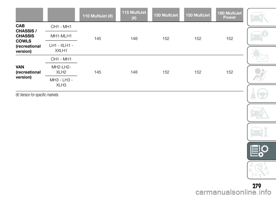 FIAT DUCATO 2015 Owner handbook (in English) 110 MultiJet (#)115 MultiJet
(#)130 MultiJet 150 MultiJet180 MultiJet
Power
CAB
CHASSIS /
CHASSIS
COWLS
(recreational
version)CH1 - MH1
145 148 152 152 152 MH1-MLH1
LH1 - XLH1 -
XXLH1
VAN
(recreationa FIAT DUCATO 2015 Owner handbook (in English) 110 MultiJet (#)115 MultiJet
(#)130 MultiJet 150 MultiJet180 MultiJet
Power
CAB
CHASSIS /
CHASSIS
COWLS
(recreational
version)CH1 - MH1
145 148 152 152 152 MH1-MLH1
LH1 - XLH1 -
XXLH1
VAN
(recreationa