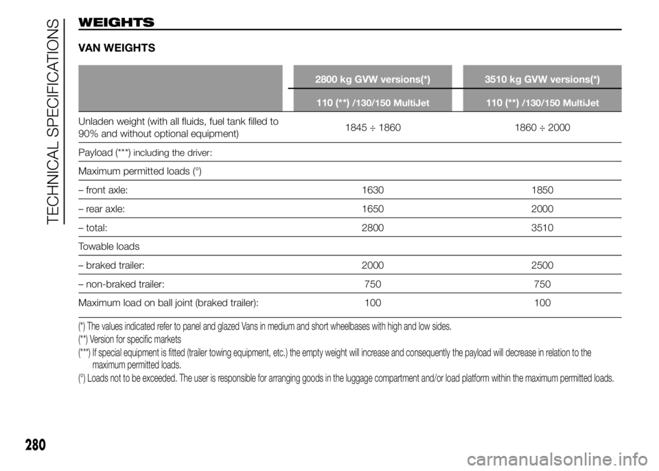 FIAT DUCATO 2015 Owner handbook (in English) WEIGHTS
VAN WEIGHTS
2800 kg GVW versions(*) 3510 kg GVW versions(*)
110 (**)
/130/150 MultiJet110 (**)/130/150 MultiJet
Unladen weight (with all fluids, fuel tank filled to
90% and without optional eq FIAT DUCATO 2015 Owner handbook (in English) WEIGHTS
VAN WEIGHTS
2800 kg GVW versions(*) 3510 kg GVW versions(*)
110 (**)
/130/150 MultiJet110 (**)/130/150 MultiJet
Unladen weight (with all fluids, fuel tank filled to
90% and without optional eq
