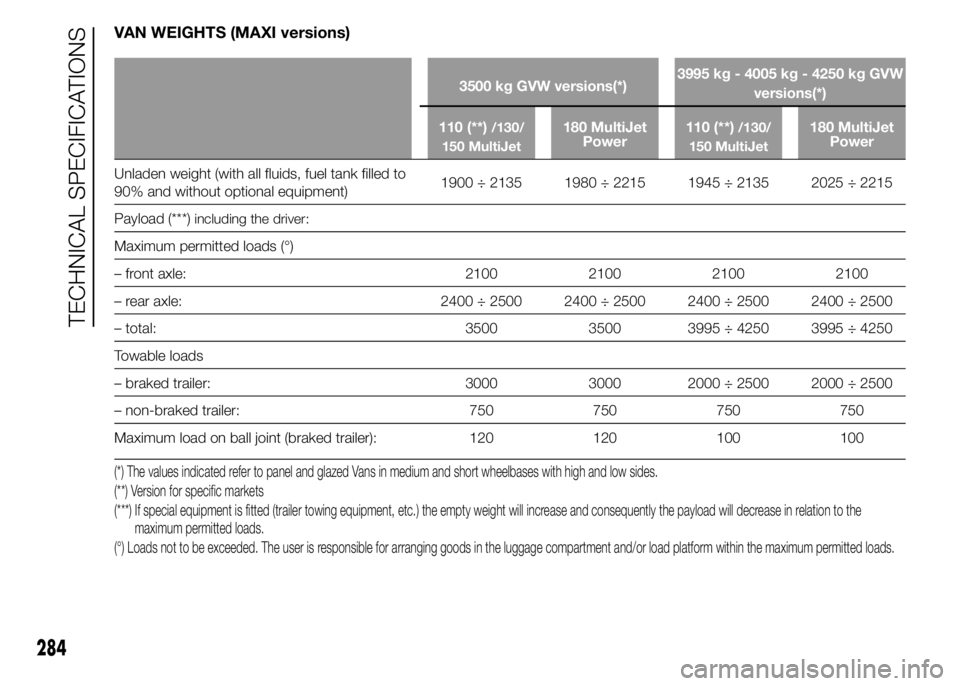 FIAT DUCATO 2015 Owner handbook (in English) VAN WEIGHTS (MAXI versions)
3500 kg GVW versions(*)3995 kg - 4005 kg - 4250 kg GVW
versions(*)
110 (**)
/130/
150 MultiJet180 MultiJet
Power110 (**)/130/
150 MultiJet180 MultiJet
Power
Unladen weight FIAT DUCATO 2015 Owner handbook (in English) VAN WEIGHTS (MAXI versions)
3500 kg GVW versions(*)3995 kg - 4005 kg - 4250 kg GVW
versions(*)
110 (**)
/130/
150 MultiJet180 MultiJet
Power110 (**)/130/
150 MultiJet180 MultiJet
Power
Unladen weight