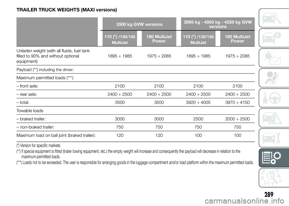 FIAT DUCATO 2015 Owner handbook (in English) TRAILER TRUCK WEIGHTS (MAXI versions)
3500 kg GVW versions3995 kg - 4005 kg - 4250 kg GVW
versions
110 (*)
/130/150
MultiJet180 MultiJet
Power110 (*)/130/150
MultiJet180 MultiJet
Power
Unladen weight FIAT DUCATO 2015 Owner handbook (in English) TRAILER TRUCK WEIGHTS (MAXI versions)
3500 kg GVW versions3995 kg - 4005 kg - 4250 kg GVW
versions
110 (*)
/130/150
MultiJet180 MultiJet
Power110 (*)/130/150
MultiJet180 MultiJet
Power
Unladen weight