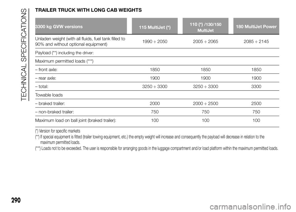 FIAT DUCATO 2015 Owner handbook (in English) TRAILER TRUCK WITH LONG CAB WEIGHTS
3300 kg GVW versions
115 MultiJet (*)110 (*)/130/150
MultiJet180 MultiJet Power
Unladen weight (with all fluids, fuel tank filled to
90% and without optional equipm FIAT DUCATO 2015 Owner handbook (in English) TRAILER TRUCK WITH LONG CAB WEIGHTS
3300 kg GVW versions
115 MultiJet (*)110 (*)/130/150
MultiJet180 MultiJet Power
Unladen weight (with all fluids, fuel tank filled to
90% and without optional equipm