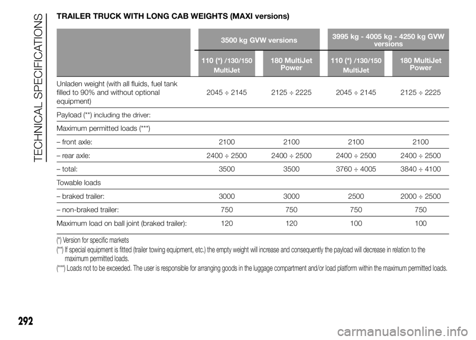 FIAT DUCATO 2015 Owner handbook (in English) TRAILER TRUCK WITH LONG CAB WEIGHTS (MAXI versions)
3500 kg GVW versions3995 kg - 4005 kg - 4250 kg GVW
versions
110 (*)
/130/150
MultiJet180 MultiJet
Power110 (*)/130/150
MultiJet180 MultiJet
Power
U FIAT DUCATO 2015 Owner handbook (in English) TRAILER TRUCK WITH LONG CAB WEIGHTS (MAXI versions)
3500 kg GVW versions3995 kg - 4005 kg - 4250 kg GVW
versions
110 (*)
/130/150
MultiJet180 MultiJet
Power110 (*)/130/150
MultiJet180 MultiJet
Power
U