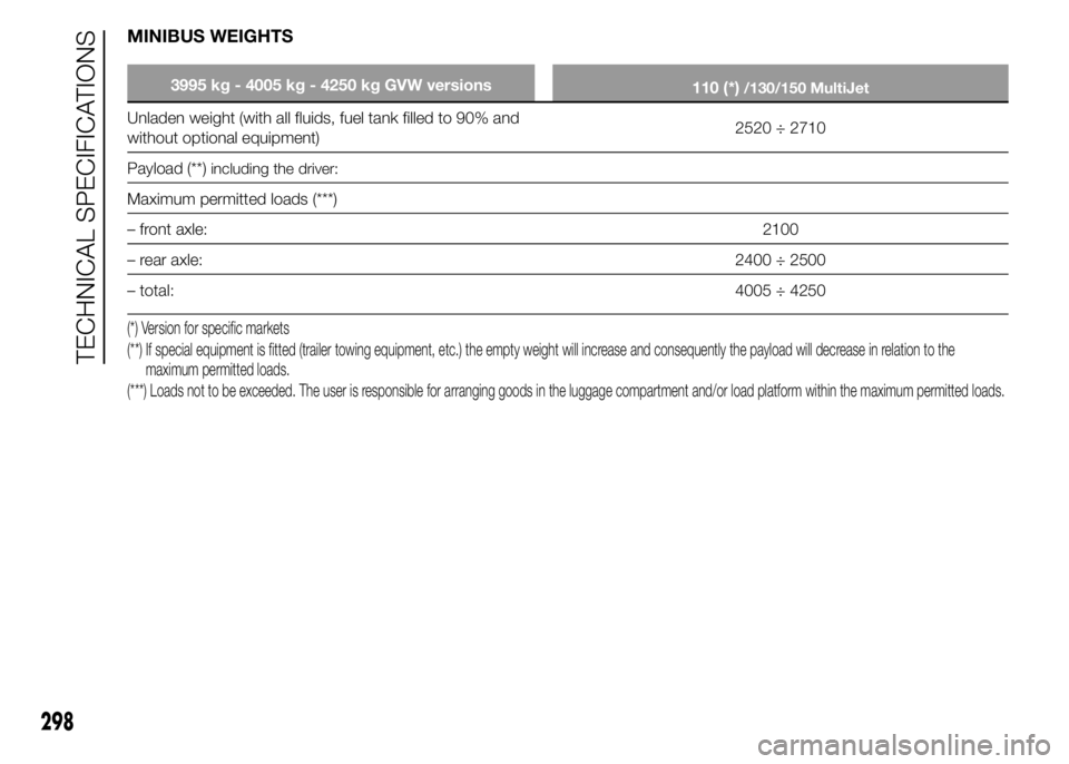 FIAT DUCATO 2015 Owner handbook (in English) MINIBUS WEIGHTS
3995 kg - 4005 kg - 4250 kg GVW versions
110 (*)/130/150 MultiJet
Unladen weight (with all fluids, fuel tank filled to 90% and
without optional equipment)2520 ÷ 2710
Payload (**)
incl FIAT DUCATO 2015 Owner handbook (in English) MINIBUS WEIGHTS
3995 kg - 4005 kg - 4250 kg GVW versions
110 (*)/130/150 MultiJet
Unladen weight (with all fluids, fuel tank filled to 90% and
without optional equipment)2520 ÷ 2710
Payload (**)
incl