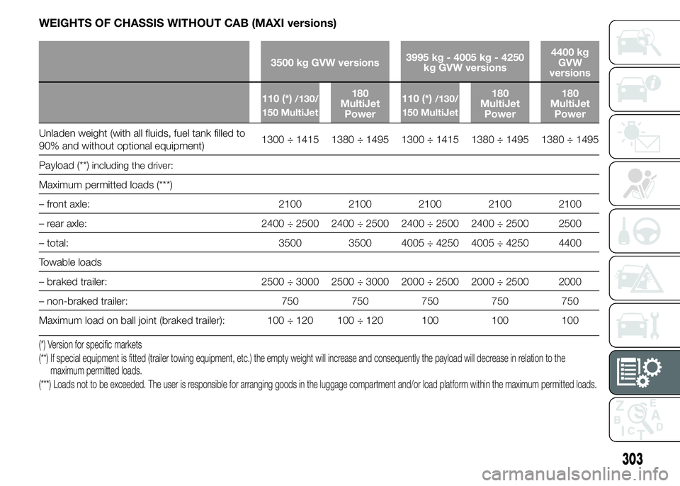 FIAT DUCATO 2015 Owner handbook (in English) WEIGHTS OF CHASSIS WITHOUT CAB (MAXI versions)
3500 kg GVW versions3995 kg - 4005 kg - 4250
kg GVW versions4400 kg
GVW
versions
110 (*)
/130/
150 MultiJet180
MultiJet
Power110 (*)/130/
150 MultiJet180 FIAT DUCATO 2015 Owner handbook (in English) WEIGHTS OF CHASSIS WITHOUT CAB (MAXI versions)
3500 kg GVW versions3995 kg - 4005 kg - 4250
kg GVW versions4400 kg
GVW
versions
110 (*)
/130/
150 MultiJet180
MultiJet
Power110 (*)/130/
150 MultiJet180