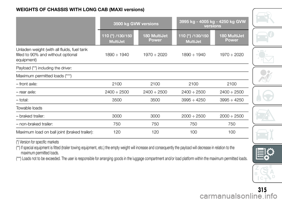 FIAT DUCATO 2015 Owner handbook (in English) WEIGHTS OF CHASSIS WITH LONG CAB (MAXI versions)
3500 kg GVW versions3995 kg - 4005 kg - 4250 kg GVW
versions
110 (*)
/130/150
MultiJet180 MultiJet
Power110 (*)/130/150
MultiJet180 MultiJet
Power
Unla FIAT DUCATO 2015 Owner handbook (in English) WEIGHTS OF CHASSIS WITH LONG CAB (MAXI versions)
3500 kg GVW versions3995 kg - 4005 kg - 4250 kg GVW
versions
110 (*)
/130/150
MultiJet180 MultiJet
Power110 (*)/130/150
MultiJet180 MultiJet
Power
Unla