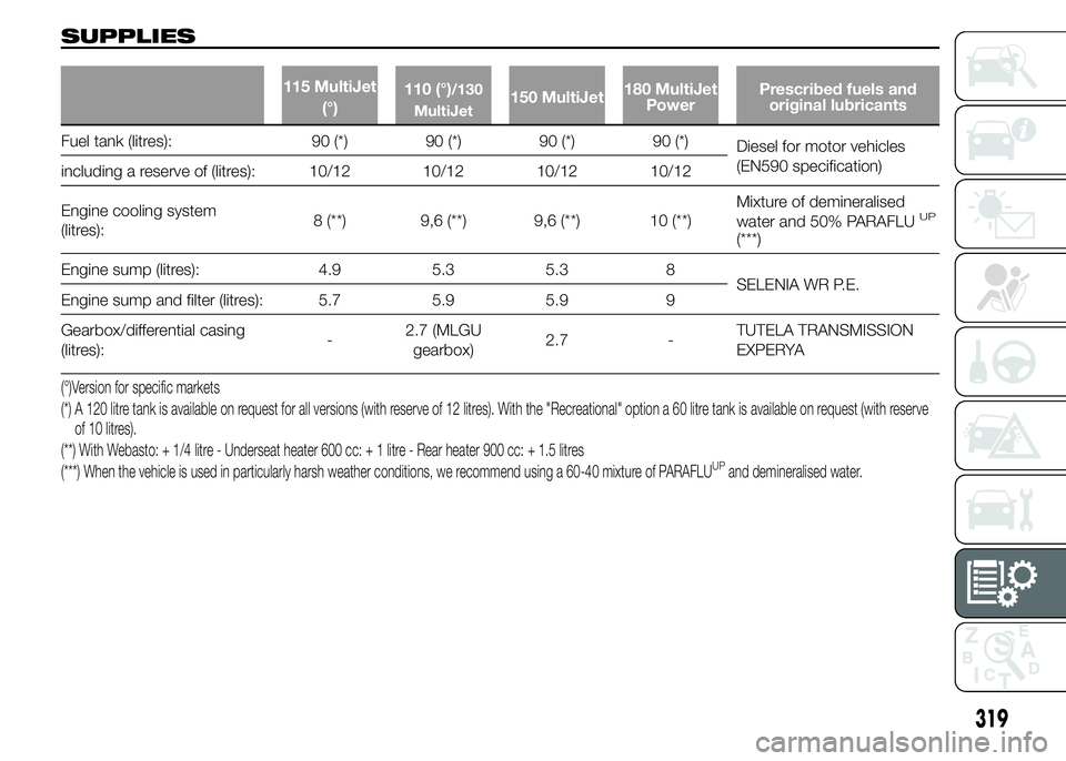 FIAT DUCATO 2015  Owner handbook (in English) SUPPLIES
115 MultiJet
(°)110 (°)/130
MultiJet150 MultiJet180 MultiJet
PowerPrescribed fuels and
original lubricants
Fuel tank (litres): 90 (*) 90 (*) 90 (*) 90 (*)
Diesel for motor vehicles
(EN590 s
