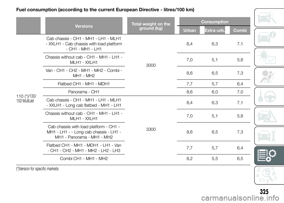 FIAT DUCATO 2015  Owner handbook (in English) Fuel consumption (according to the current European Directive - litres/100 km)
VersionsTotal weight on the
ground (kg)Consumption
Urban Extra-urb. Combi
110 (°)/130/
150 MultiJet
Cab chassis - CH1 - 