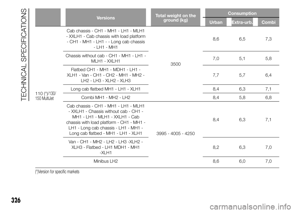 FIAT DUCATO 2015  Owner handbook (in English) VersionsTotal weight on the
ground (kg)Consumption
Urban Extra-urb. Combi
110 (°)/130/
150 MultiJet
Cab chassis - CH1 - MH1 - LH1 - MLH1
- XXLH1 - Cab chassis with load platform
- CH1 - MH1 - LH1 - -