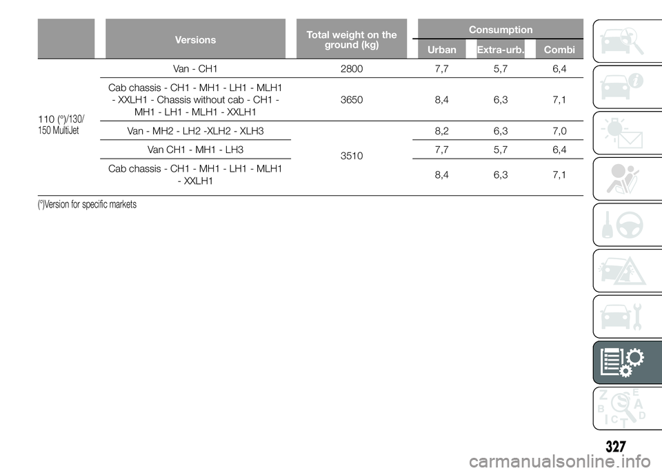 FIAT DUCATO 2015  Owner handbook (in English) VersionsTotal weight on the
ground (kg)Consumption
Urban Extra-urb. Combi
110 (°)/130/
150 MultiJet
Van - CH1 2800 7,7 5,7 6,4
Cab chassis - CH1 - MH1 - LH1 - MLH1
- XXLH1 - Chassis without cab - CH1