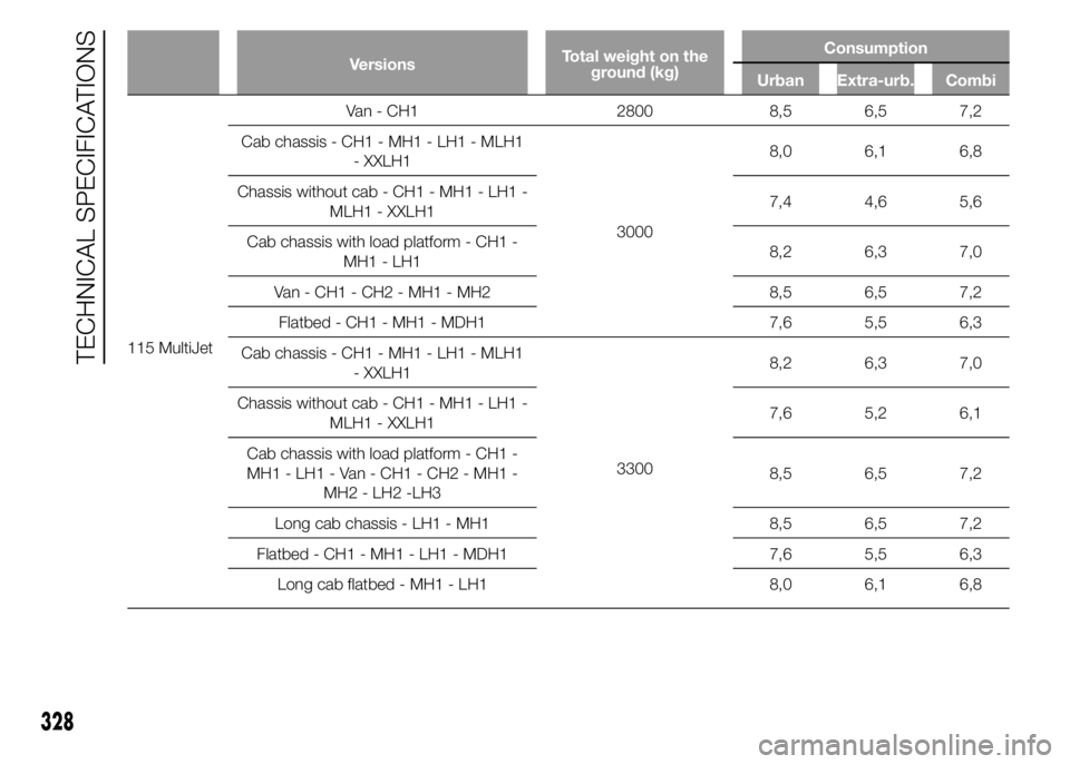 FIAT DUCATO 2015  Owner handbook (in English) VersionsTotal weight on the
ground (kg)Consumption
Urban Extra-urb. Combi
115 MultiJetVan - CH1 2800 8,5 6,5 7,2
Cab chassis - CH1 - MH1 - LH1 - MLH1
- XXLH1
30008,0 6,1 6,8
Chassis without cab - CH1 