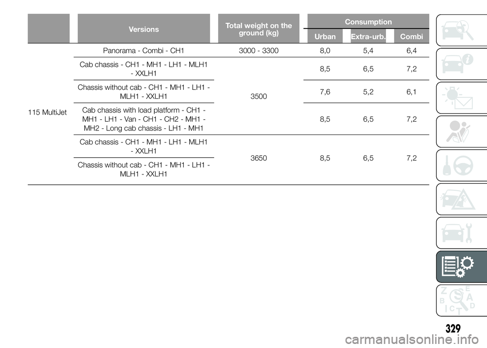 FIAT DUCATO 2015  Owner handbook (in English) VersionsTotal weight on the
ground (kg)Consumption
Urban Extra-urb. Combi
115 MultiJetPanorama - Combi - CH1 3000 - 3300 8,0 5,4 6,4
Cab chassis - CH1 - MH1 - LH1 - MLH1
- XXLH1
35008,5 6,5 7,2
Chassi
