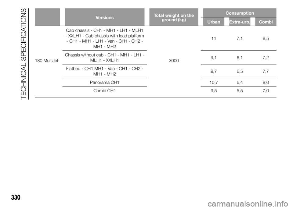 FIAT DUCATO 2015  Owner handbook (in English) VersionsTotal weight on the
ground (kg)Consumption
Urban Extra-urb. Combi
180 MultiJetCab chassis - CH1 - MH1 - LH1 - MLH1
- XXLH1 - Cab chassis with load platform
- CH1 - MH1 - LH1 - Van - CH1 - CH2 