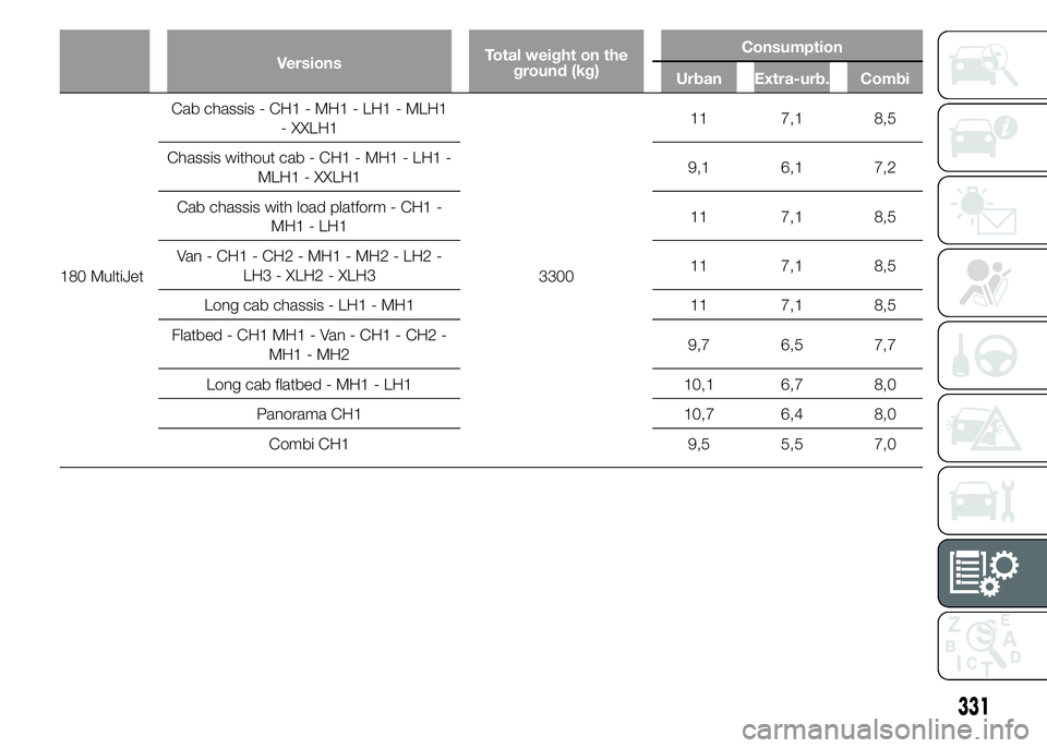 FIAT DUCATO 2015  Owner handbook (in English) VersionsTotal weight on the
ground (kg)Consumption
Urban Extra-urb. Combi
180 MultiJetCab chassis - CH1 - MH1 - LH1 - MLH1
- XXLH1
330011 7,1 8,5
Chassis without cab - CH1 - MH1 - LH1 -
MLH1 - XXLH19,