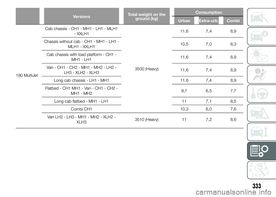 FIAT DUCATO 2015  Owner handbook (in English) VersionsTotal weight on the
ground (kg)Consumption
Urban Extra-urb. Combi
180 MultiJetCab chassis - CH1 - MH1 - LH1 - MLH1
- XXLH1
3500 (Heavy)11,6 7,4 8,9
Chassis without cab - CH1 - MH1 - LH1 -
MLH1