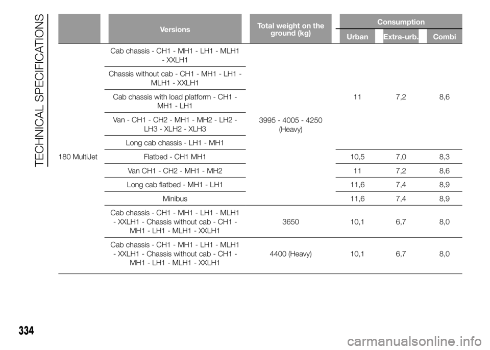 FIAT DUCATO 2015  Owner handbook (in English) VersionsTotal weight on the
ground (kg)Consumption
Urban Extra-urb. Combi
180 MultiJetCab chassis - CH1 - MH1 - LH1 - MLH1
- XXLH1
3995 - 4005 - 4250
(Heavy)11 7,2 8,6 Chassis without cab - CH1 - MH1 