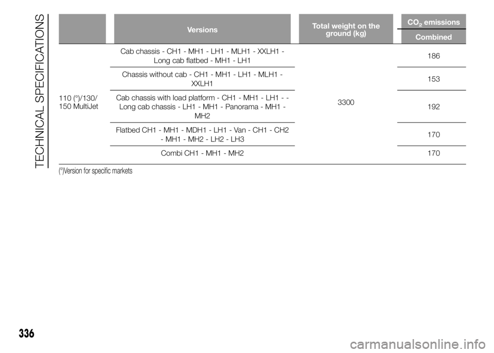 FIAT DUCATO 2015  Owner handbook (in English) VersionsTotal weight on the
ground (kg)CO2emissions
Combined
110 (°)/130/
150 MultiJetCab chassis - CH1 - MH1 - LH1 - MLH1 - XXLH1 -
Long cab flatbed - MH1 - LH1
3300186
Chassis without cab - CH1 - M