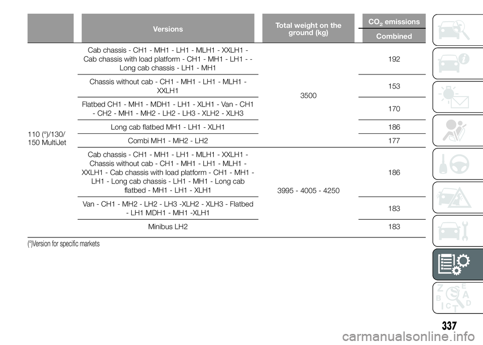 FIAT DUCATO 2015  Owner handbook (in English) VersionsTotal weight on the
ground (kg)CO2emissions
Combined
110 (°)/130/
150 MultiJetCab chassis - CH1 - MH1 - LH1 - MLH1 - XXLH1 -
Cab chassis with load platform - CH1 - MH1 - LH1 - -
Long cab chas
