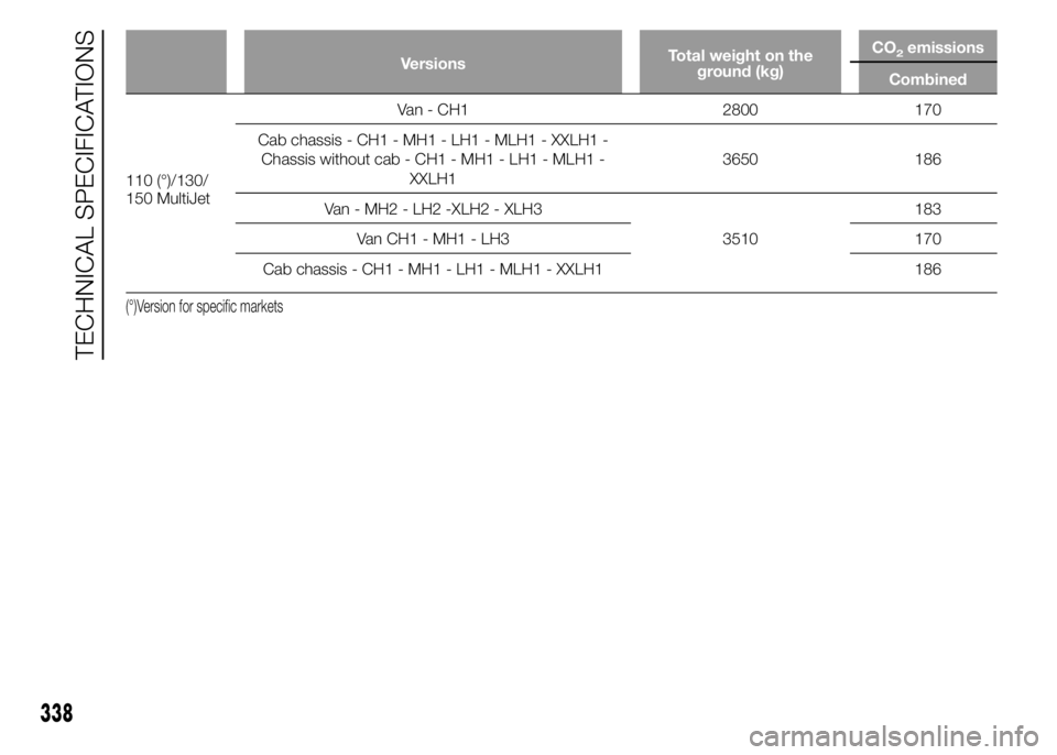 FIAT DUCATO 2015  Owner handbook (in English) VersionsTotal weight on the
ground (kg)CO2emissions
Combined
110 (°)/130/
150 MultiJetVan - CH1 2800 170
Cab chassis - CH1 - MH1 - LH1 - MLH1 - XXLH1 -
Chassis without cab - CH1 - MH1 - LH1 - MLH1 -
