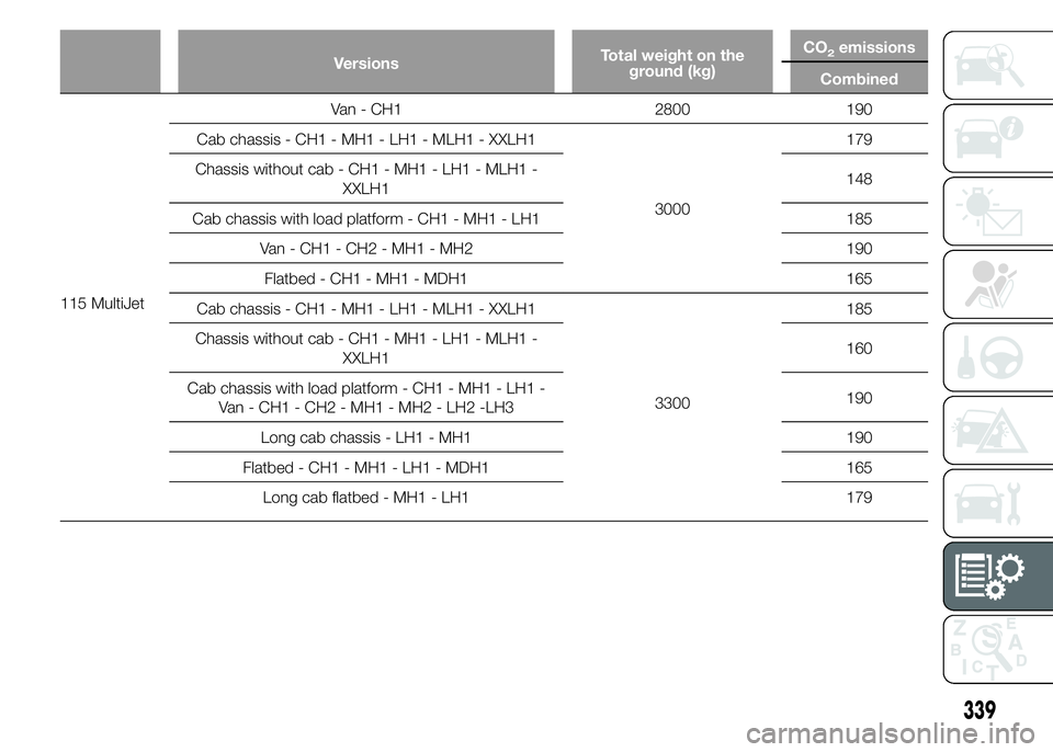 FIAT DUCATO 2015  Owner handbook (in English) VersionsTotal weight on the
ground (kg)CO2emissions
Combined
115 MultiJetVan - CH1 2800 190
Cab chassis - CH1 - MH1 - LH1 - MLH1 - XXLH1
3000179
Chassis without cab - CH1 - MH1 - LH1 - MLH1 -
XXLH1148