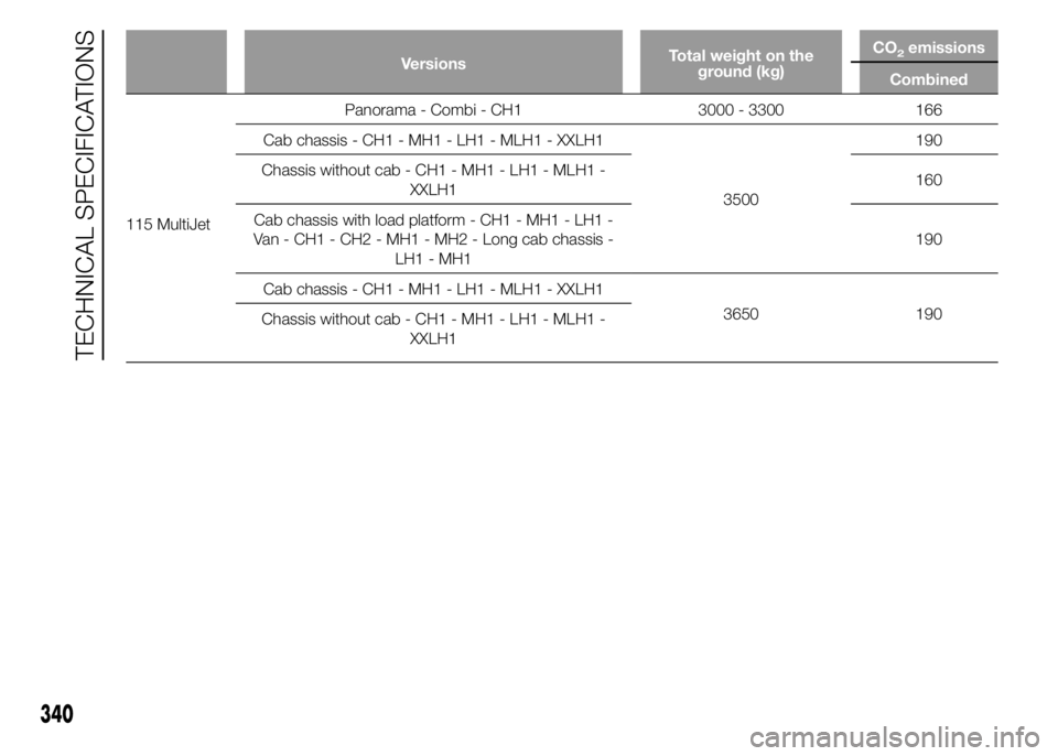 FIAT DUCATO 2015  Owner handbook (in English) VersionsTotal weight on the
ground (kg)CO2emissions
Combined
115 MultiJetPanorama - Combi - CH1 3000 - 3300 166
Cab chassis - CH1 - MH1 - LH1 - MLH1 - XXLH1
3500190
Chassis without cab - CH1 - MH1 - L