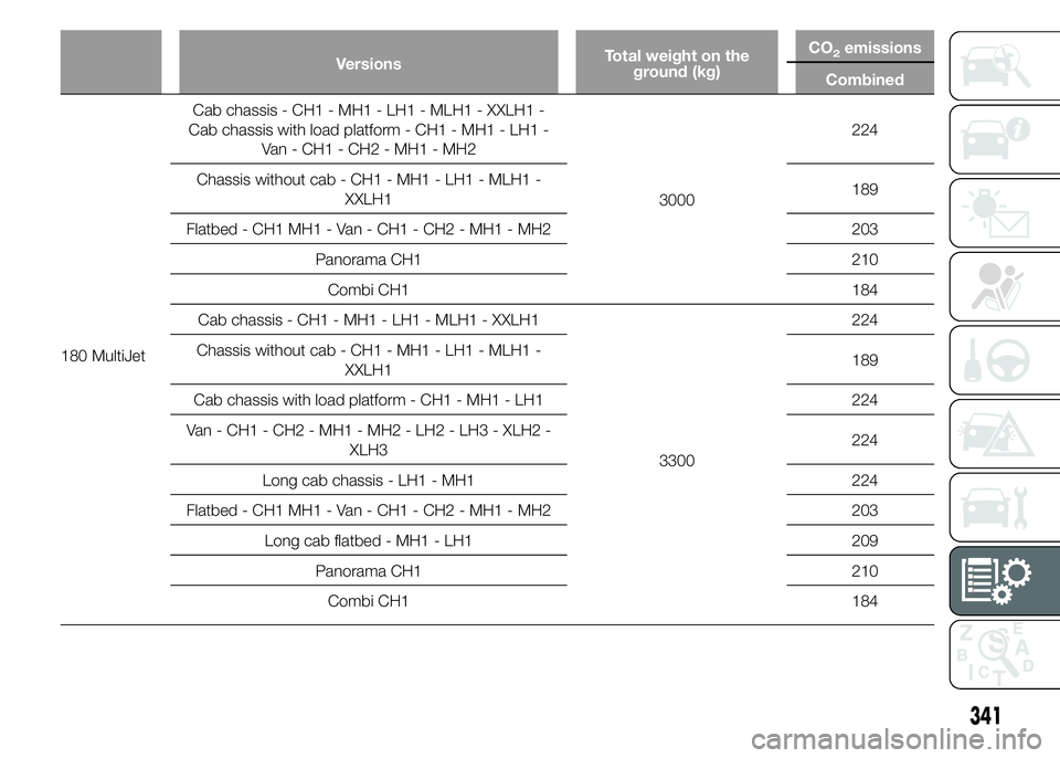 FIAT DUCATO 2015  Owner handbook (in English) VersionsTotal weight on the
ground (kg)CO2emissions
Combined
180 MultiJetCab chassis - CH1 - MH1 - LH1 - MLH1 - XXLH1 -
Cab chassis with load platform - CH1 - MH1 - LH1 -
Van - CH1 - CH2 - MH1 - MH2
3