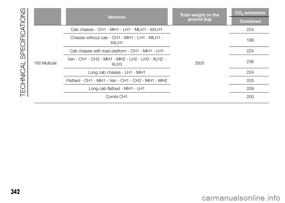 FIAT DUCATO 2015  Owner handbook (in English) VersionsTotal weight on the
ground (kg)CO2emissions
Combined
180 MultiJetCab chassis - CH1 - MH1 - LH1 - MLH1 - XXLH1
3500224
Chassis without cab - CH1 - MH1 - LH1 - MLH1 -
XXLH1189
Cab chassis with l