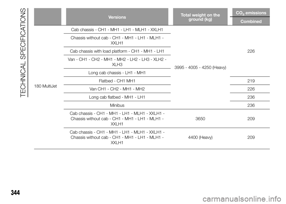 FIAT DUCATO 2015  Owner handbook (in English) VersionsTotal weight on the
ground (kg)CO2emissions
Combined
180 MultiJetCab chassis - CH1 - MH1 - LH1 - MLH1 - XXLH1
3995 - 4005 - 4250 (Heavy)226 Chassis without cab - CH1 - MH1 - LH1 - MLH1 -
XXLH1