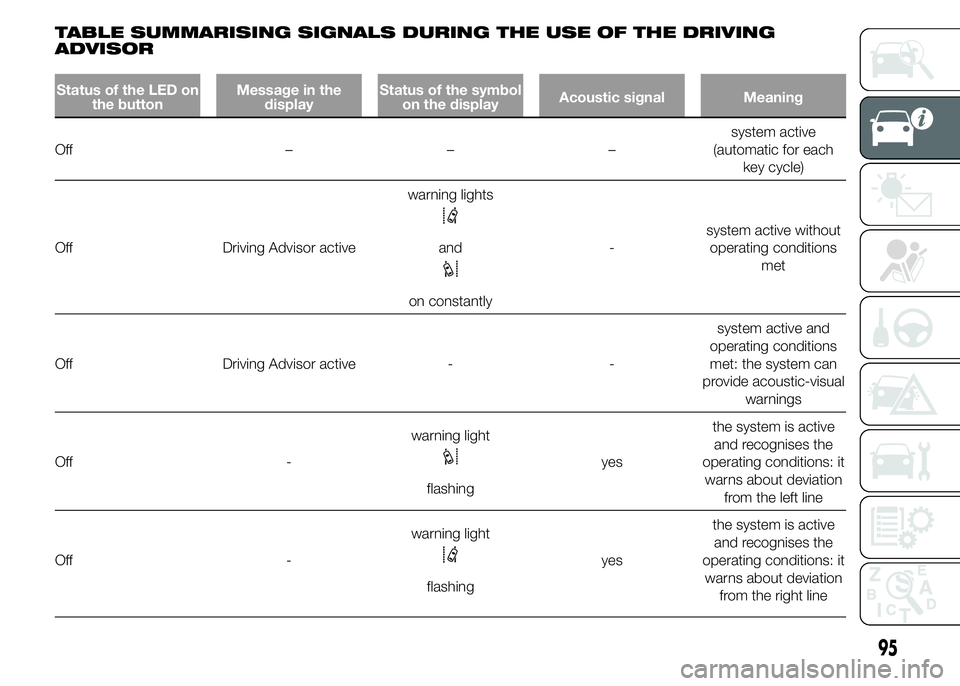 FIAT DUCATO 2015  Owner handbook (in English) TABLE SUMMARISING SIGNALS DURING THE USE OF THE DRIVING
ADVISOR
Status of the LED on
the buttonMessage in the
displayStatus of the symbol
on the displayAcoustic signal Meaning
Off – – –system ac