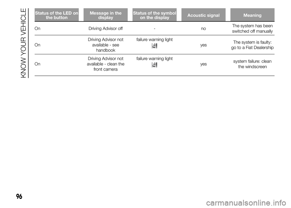 FIAT DUCATO 2015  Owner handbook (in English) Status of the LED on
the buttonMessage in the
displayStatus of the symbol
on the displayAcoustic signal Meaning
On Driving Advisor off - noThe system has been
switched off manually
OnDriving Advisor n