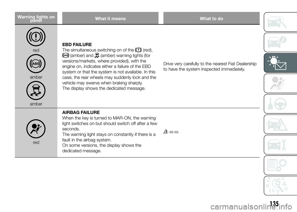 FIAT DUCATO 2016 Owner handbook (in English) Warning lights on
panelWhat it means What to do
red
amber
amberEBD FAILURE
The simultaneous switching on of the
(red),
(amber) and(amber) warning lights (for
versions/markets, where provided), with th FIAT DUCATO 2016 Owner handbook (in English) Warning lights on
panelWhat it means What to do
red
amber
amberEBD FAILURE
The simultaneous switching on of the
(red),
(amber) and(amber) warning lights (for
versions/markets, where provided), with th