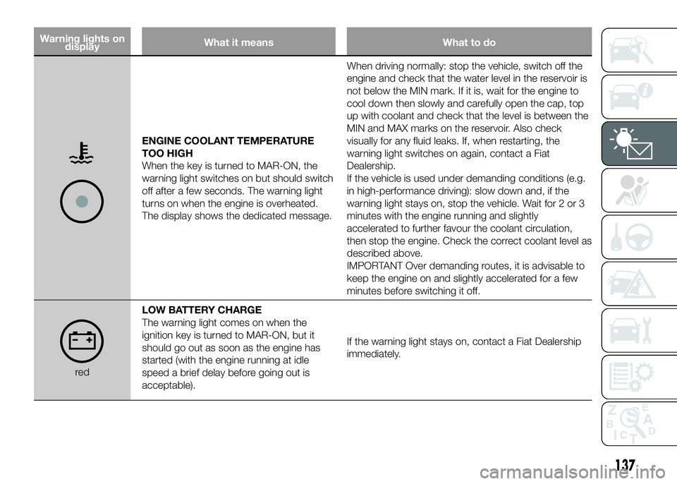 FIAT DUCATO 2016 Owner handbook (in English) Warning lights on
displayWhat it means What to do
ENGINE COOLANT TEMPERATURE
TOO HIGH
When the key is turned to MAR-ON, the
warning light switches on but should switch
off after a few seconds. The war FIAT DUCATO 2016 Owner handbook (in English) Warning lights on
displayWhat it means What to do
ENGINE COOLANT TEMPERATURE
TOO HIGH
When the key is turned to MAR-ON, the
warning light switches on but should switch
off after a few seconds. The war