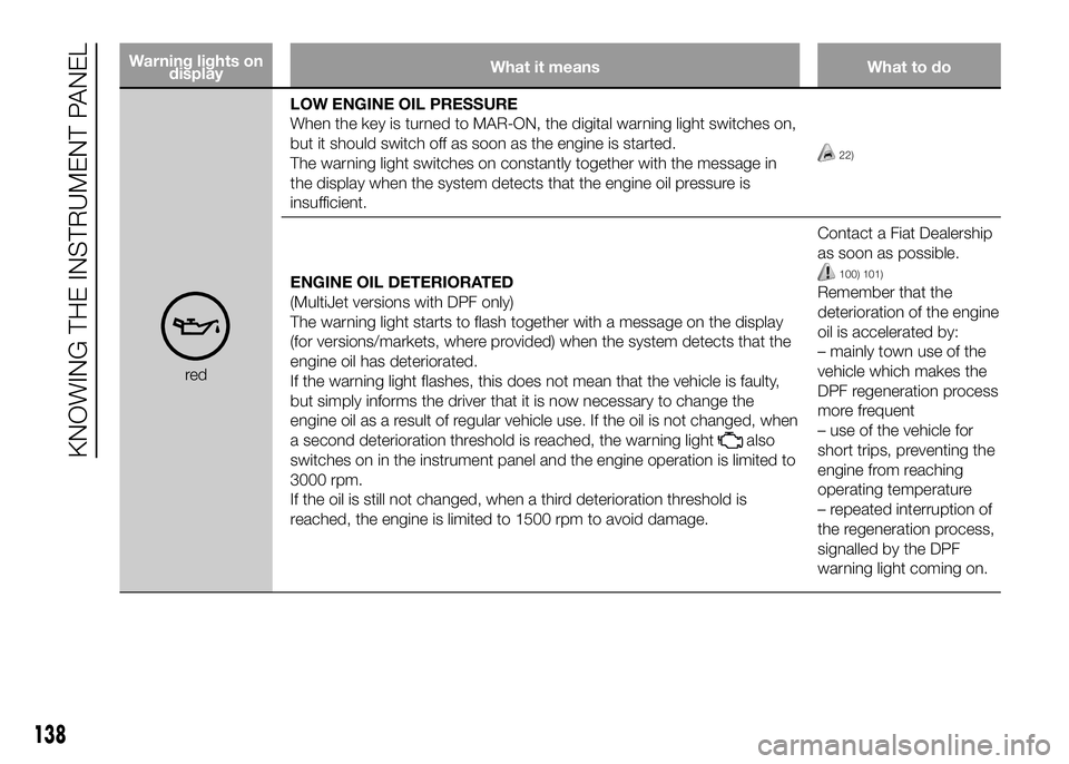 FIAT DUCATO 2016 Owner handbook (in English) Warning lights on
displayWhat it means What to do
redLOW ENGINE OIL PRESSURE
When the key is turned to MAR-ON, the digital warning light switches on,
but it should switch off as soon as the engine is FIAT DUCATO 2016 Owner handbook (in English) Warning lights on
displayWhat it means What to do
redLOW ENGINE OIL PRESSURE
When the key is turned to MAR-ON, the digital warning light switches on,
but it should switch off as soon as the engine is