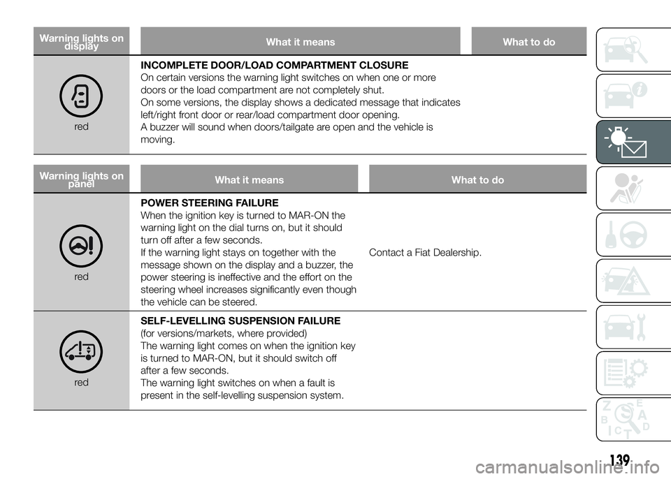 FIAT DUCATO 2016 Owner handbook (in English) Warning lights on
displayWhat it means What to do
redINCOMPLETE DOOR/LOAD COMPARTMENT CLOSURE
On certain versions the warning light switches on when one or more
doors or the load compartment are not c FIAT DUCATO 2016 Owner handbook (in English) Warning lights on
displayWhat it means What to do
redINCOMPLETE DOOR/LOAD COMPARTMENT CLOSURE
On certain versions the warning light switches on when one or more
doors or the load compartment are not c