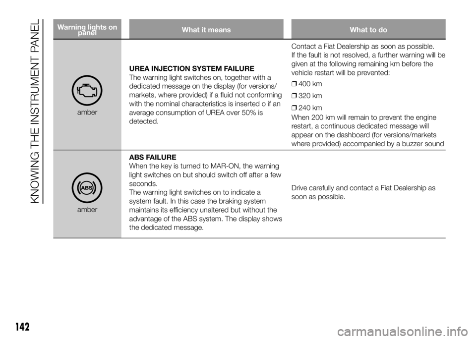 FIAT DUCATO 2016 Owner handbook (in English) Warning lights on
panelWhat it means What to do
amberUREA INJECTION SYSTEM FAILURE
The warning light switches on, together with a
dedicated message on the display (for versions/
markets, where provide FIAT DUCATO 2016 Owner handbook (in English) Warning lights on
panelWhat it means What to do
amberUREA INJECTION SYSTEM FAILURE
The warning light switches on, together with a
dedicated message on the display (for versions/
markets, where provide