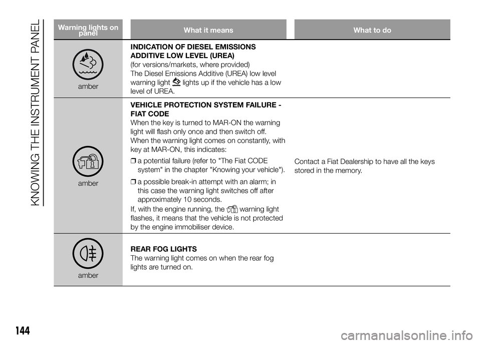 FIAT DUCATO 2016 Owner handbook (in English) Warning lights on
panelWhat it means What to do
amberINDICATION OF DIESEL EMISSIONS
ADDITIVE LOW LEVEL (UREA)
(for versions/markets, where provided)
The Diesel Emissions Additive (UREA) low level
warn FIAT DUCATO 2016 Owner handbook (in English) Warning lights on
panelWhat it means What to do
amberINDICATION OF DIESEL EMISSIONS
ADDITIVE LOW LEVEL (UREA)
(for versions/markets, where provided)
The Diesel Emissions Additive (UREA) low level
warn