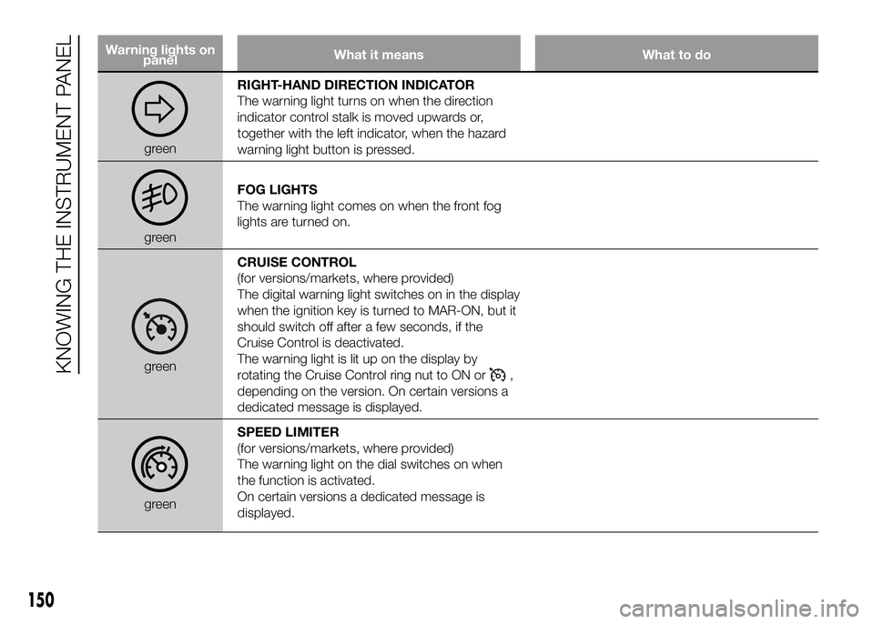 FIAT DUCATO 2016  Owner handbook (in English) Warning lights on
panelWhat it means What to do
greenRIGHT-HAND DIRECTION INDICATOR
The warning light turns on when the direction
indicator control stalk is moved upwards or,
together with the left in