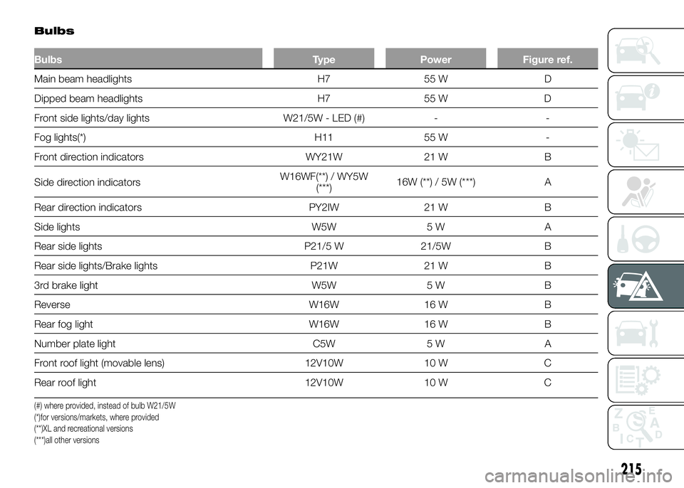 FIAT DUCATO 2016 Owner handbook (in English) Bulbs
Bulbs Type Power Figure ref.
Main beam headlights H7 55 W D
Dippedbeam headlights H7 55 W D
Front side lights/day lights W21/5W - LED (#) - -
Fog lights(*) H11 55 W -
Front direction indicators FIAT DUCATO 2016 Owner handbook (in English) Bulbs
Bulbs Type Power Figure ref.
Main beam headlights H7 55 W D
Dippedbeam headlights H7 55 W D
Front side lights/day lights W21/5W - LED (#) - -
Fog lights(*) H11 55 W -
Front direction indicators