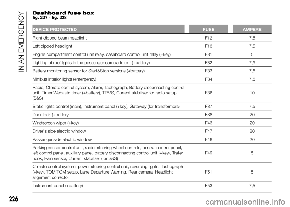 FIAT DUCATO 2016 Owner handbook (in English) Dashboard fuse box
fig. 227 - fig. 228
DEVICE PROTECTED FUSE AMPERE
Right dipped beam headlight F12 7,5
Leftdipped headlight F13 7,5
Engine compartment control unit relay, dashboard control unit relay FIAT DUCATO 2016 Owner handbook (in English) Dashboard fuse box
fig. 227 - fig. 228
DEVICE PROTECTED FUSE AMPERE
Right dipped beam headlight F12 7,5
Leftdipped headlight F13 7,5
Engine compartment control unit relay, dashboard control unit relay