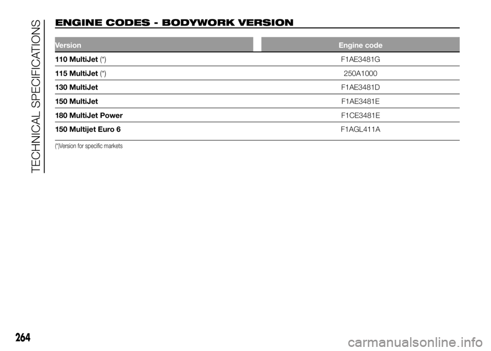 FIAT DUCATO 2016 Owner handbook (in English) ENGINE CODES - BODYWORK VERSION.
VersionEngine code
110 MultiJet(*)F1AE3481G
115 MultiJet(*)250A1000
130 MultiJetF1AE3481D
150 MultiJetF1AE3481E
180 MultiJet PowerF1CE3481E
150 Multijet Euro 6F1AGL411 FIAT DUCATO 2016 Owner handbook (in English) ENGINE CODES - BODYWORK VERSION.
VersionEngine code
110 MultiJet(*)F1AE3481G
115 MultiJet(*)250A1000
130 MultiJetF1AE3481D
150 MultiJetF1AE3481E
180 MultiJet PowerF1CE3481E
150 Multijet Euro 6F1AGL411